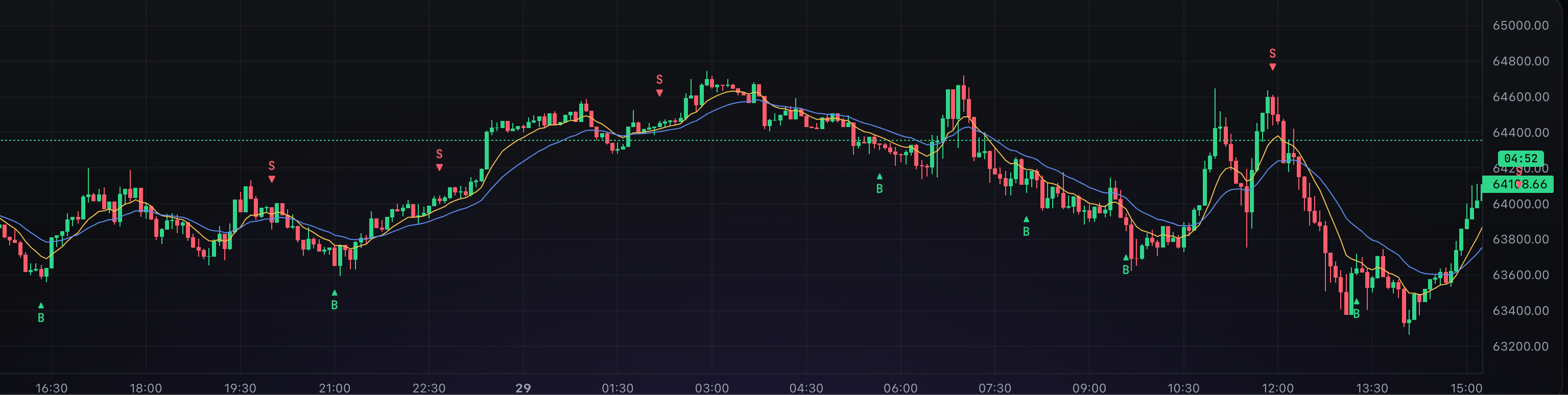 Trade Lounge price chart: candles with moving averages and marked buy and sell signals on the candles that fired them.